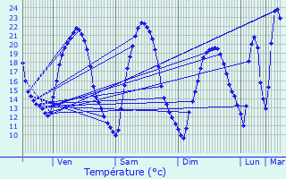 Graphique des tempratures prvues pour Tincry