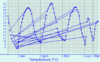 Graphique des tempratures prvues pour Brech