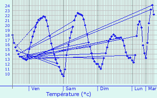 Graphique des tempratures prvues pour Soucht