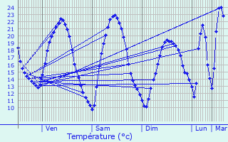 Graphique des tempratures prvues pour Chteau-Salins