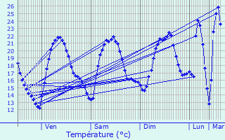 Graphique des tempratures prvues pour Cret