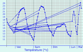 Graphique des tempratures prvues pour Danne-et-Quatre-Vents