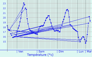 Graphique des tempratures prvues pour vian-les-Bains