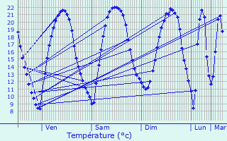 Graphique des tempratures prvues pour Le Lude