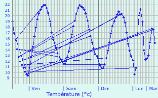 Graphique des tempratures prvues pour Chanteloup