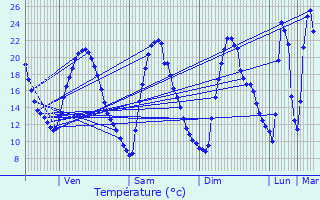 Graphique des tempratures prvues pour Oraison