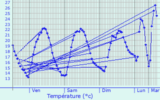 Graphique des tempratures prvues pour Tourouzelle