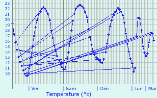 Graphique des tempratures prvues pour Les Sorinires