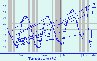 Graphique des tempratures prvues pour Jacou