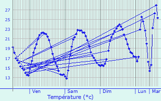 Graphique des tempratures prvues pour Servian