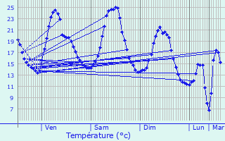 Graphique des tempratures prvues pour Vals-prs-le-Puy