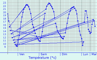 Graphique des tempratures prvues pour Les Brouzils