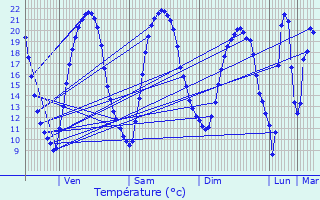 Graphique des tempratures prvues pour Mer