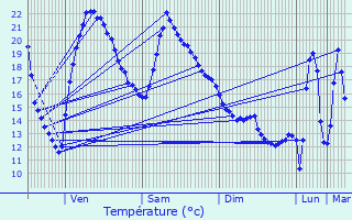 Graphique des tempratures prvues pour Veauce