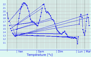 Graphique des tempratures prvues pour Voussac