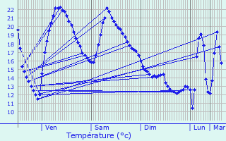 Graphique des tempratures prvues pour Sussat