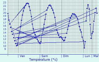 Graphique des tempratures prvues pour Aubigny-sur-Nre