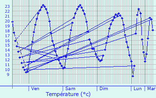 Graphique des tempratures prvues pour Tavant