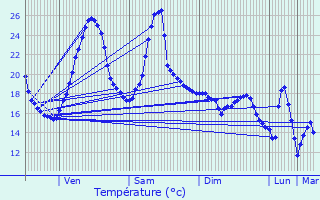 Graphique des tempratures prvues pour Lichos