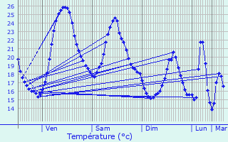 Graphique des tempratures prvues pour Comps