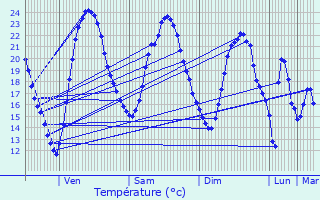 Graphique des tempratures prvues pour Aytr