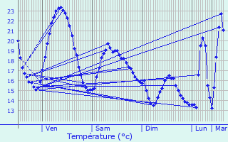 Graphique des tempratures prvues pour Cunelires