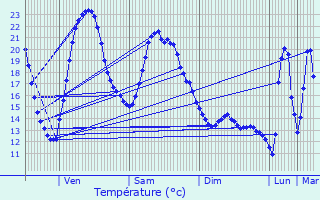 Graphique des tempratures prvues pour Verneix