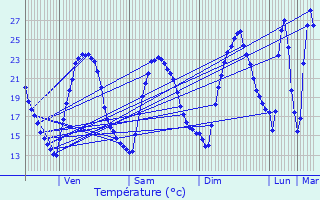 Graphique des tempratures prvues pour Vergze