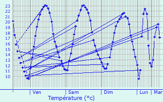 Graphique des tempratures prvues pour Saint-Jouin-de-Marnes