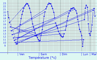 Graphique des tempratures prvues pour Ballan-Mir