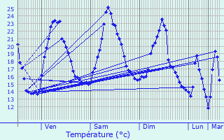 Graphique des tempratures prvues pour Melve