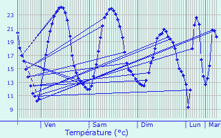 Graphique des tempratures prvues pour Vierzon