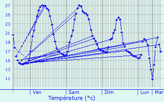 Graphique des tempratures prvues pour Forcalquier