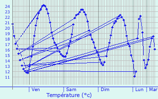 Graphique des tempratures prvues pour Bouill-Courdault