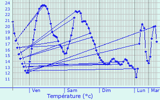Graphique des tempratures prvues pour Saint-Aubin-le-Monial