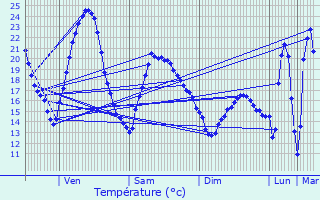 Graphique des tempratures prvues pour Vellexon-Queutrey-et-Vaudey