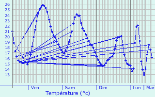 Graphique des tempratures prvues pour Expiremont