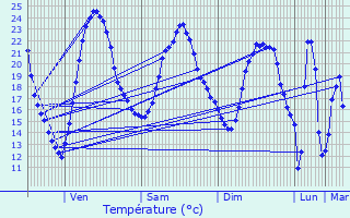 Graphique des tempratures prvues pour Les Fosses