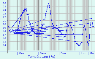 Graphique des tempratures prvues pour Montluel