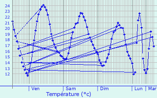 Graphique des tempratures prvues pour Chtillon