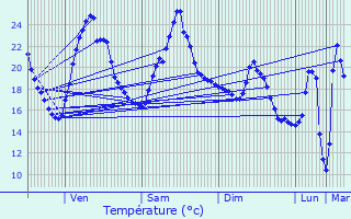 Graphique des tempratures prvues pour Lissieu