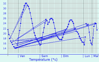 Graphique des tempratures prvues pour Vidauban