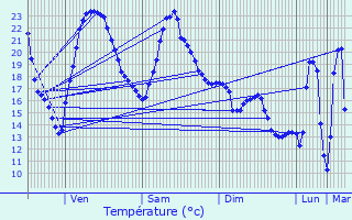 Graphique des tempratures prvues pour Lenax