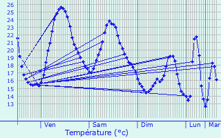 Graphique des tempratures prvues pour Chevanceaux