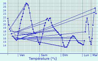 Graphique des tempratures prvues pour Sausheim