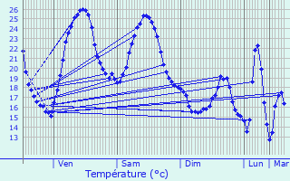 Graphique des tempratures prvues pour Capian