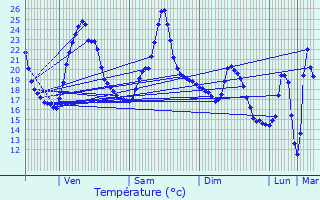 Graphique des tempratures prvues pour Saint-Cyr-au-Mont-d