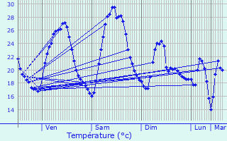 Graphique des tempratures prvues pour Comps