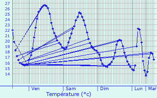 Graphique des tempratures prvues pour Gradignan