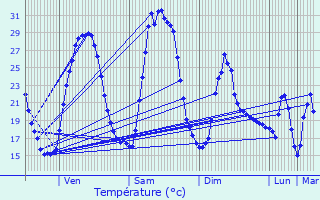 Graphique des tempratures prvues pour Plan-d